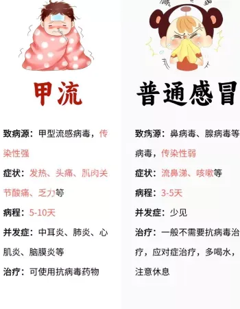 甲流和普通感冒